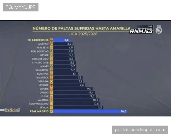 皇马巴萨近25年西甲红牌数据对比悬殊